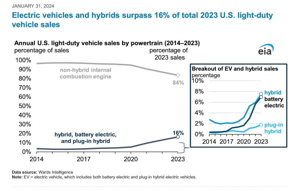 US-Elektrofahrzeug- und Hybridverkäufe im Jahr 2023 (über US-Energieministerium)