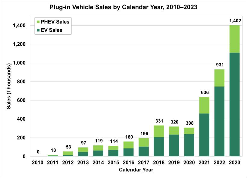Verkäufe von Plug-in-Fahrzeugen nach Kalenderjahr, 2010–2023 (über US-Energieministerium)