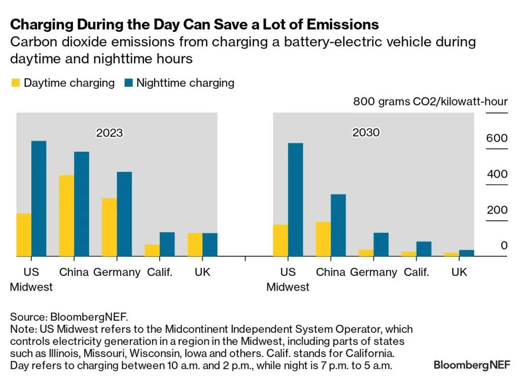 Kohlenstoffemissionen durch Laden am Tag im Vergleich zum Laden in der Nacht (über Bloomberg New Energy Finance)