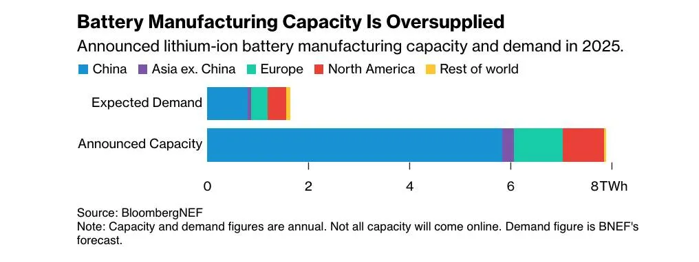 Angekündigte Batterieproduktionskapazität und -nachfrage im Jahr 2025 (über Bloomberg)